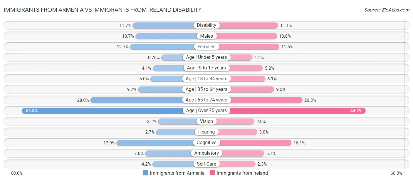 Immigrants from Armenia vs Immigrants from Ireland Disability