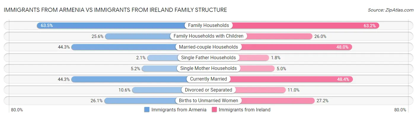 Immigrants from Armenia vs Immigrants from Ireland Family Structure