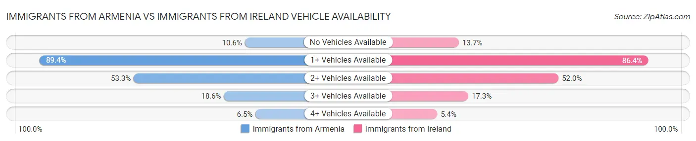 Immigrants from Armenia vs Immigrants from Ireland Vehicle Availability