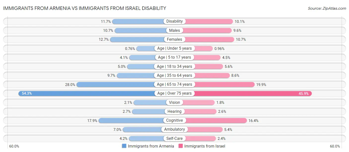 Immigrants from Armenia vs Immigrants from Israel Disability