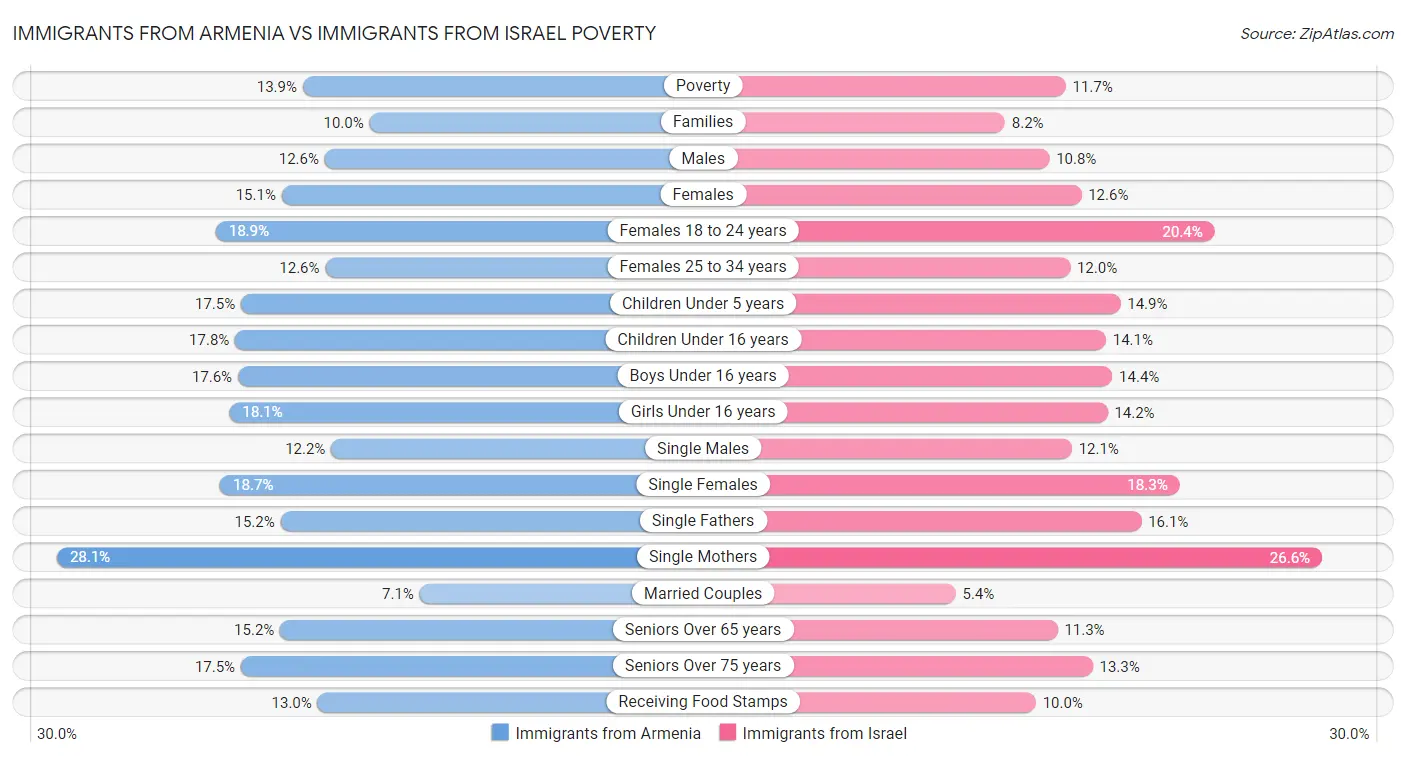 Immigrants from Armenia vs Immigrants from Israel Poverty