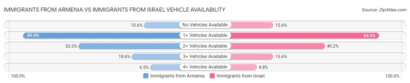 Immigrants from Armenia vs Immigrants from Israel Vehicle Availability