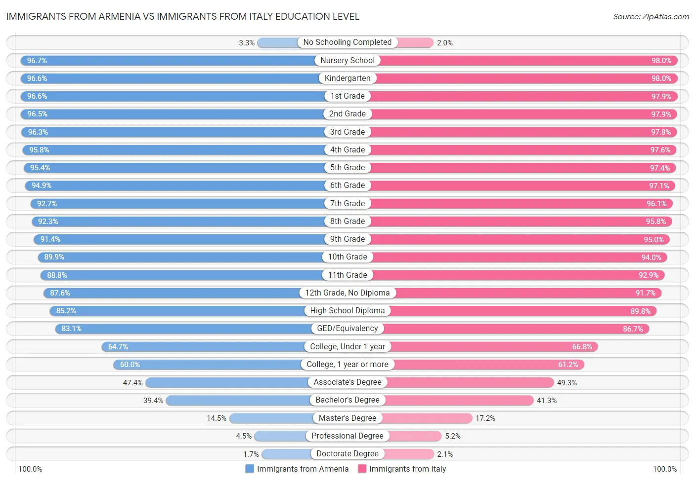Immigrants from Armenia vs Immigrants from Italy Education Level