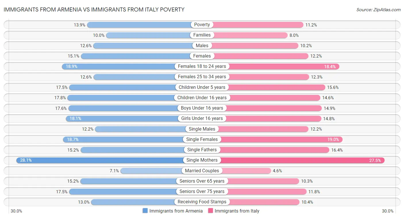 Immigrants from Armenia vs Immigrants from Italy Poverty