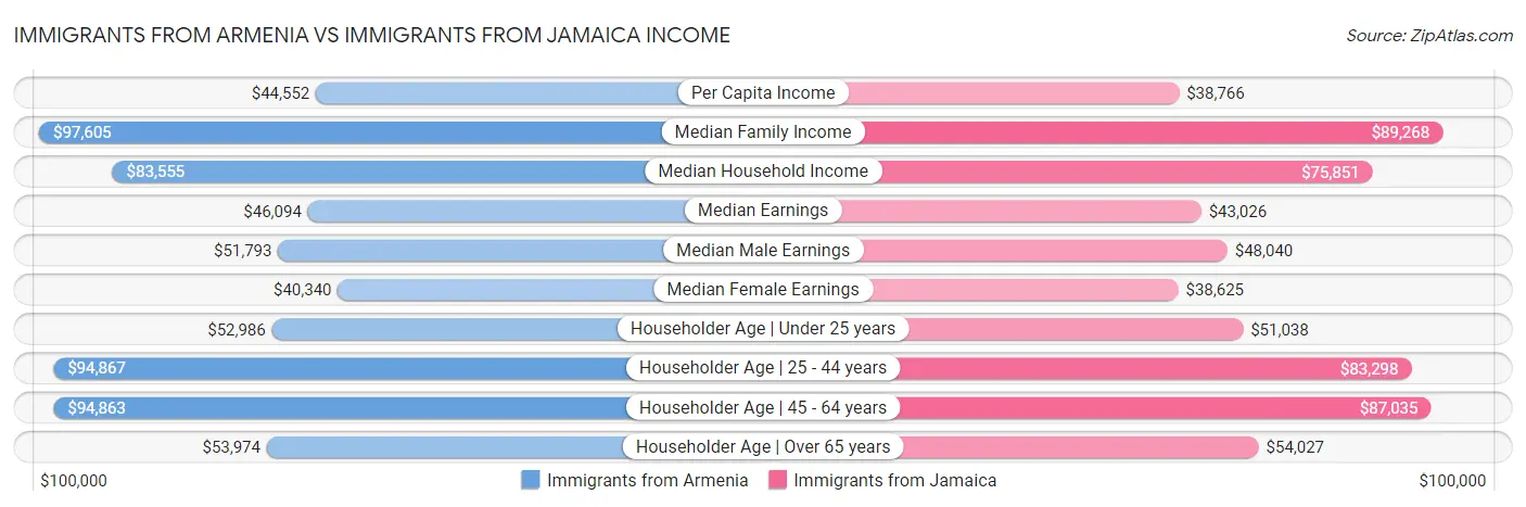 Immigrants from Armenia vs Immigrants from Jamaica Income