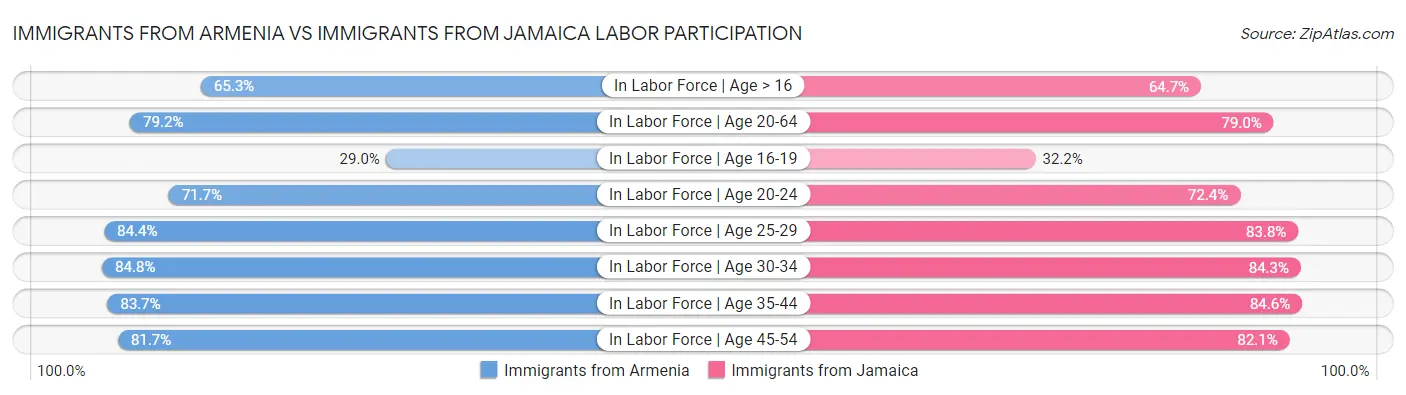 Immigrants from Armenia vs Immigrants from Jamaica Labor Participation