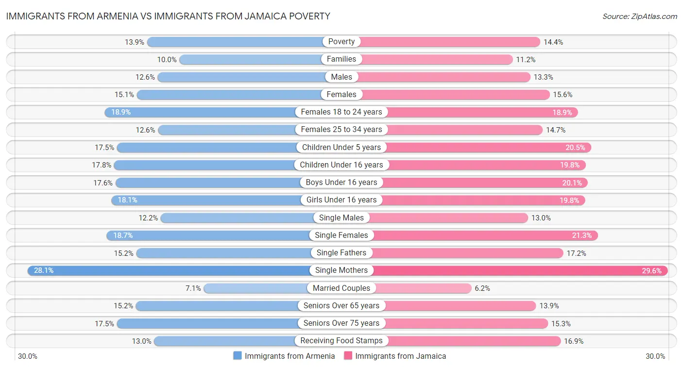 Immigrants from Armenia vs Immigrants from Jamaica Poverty