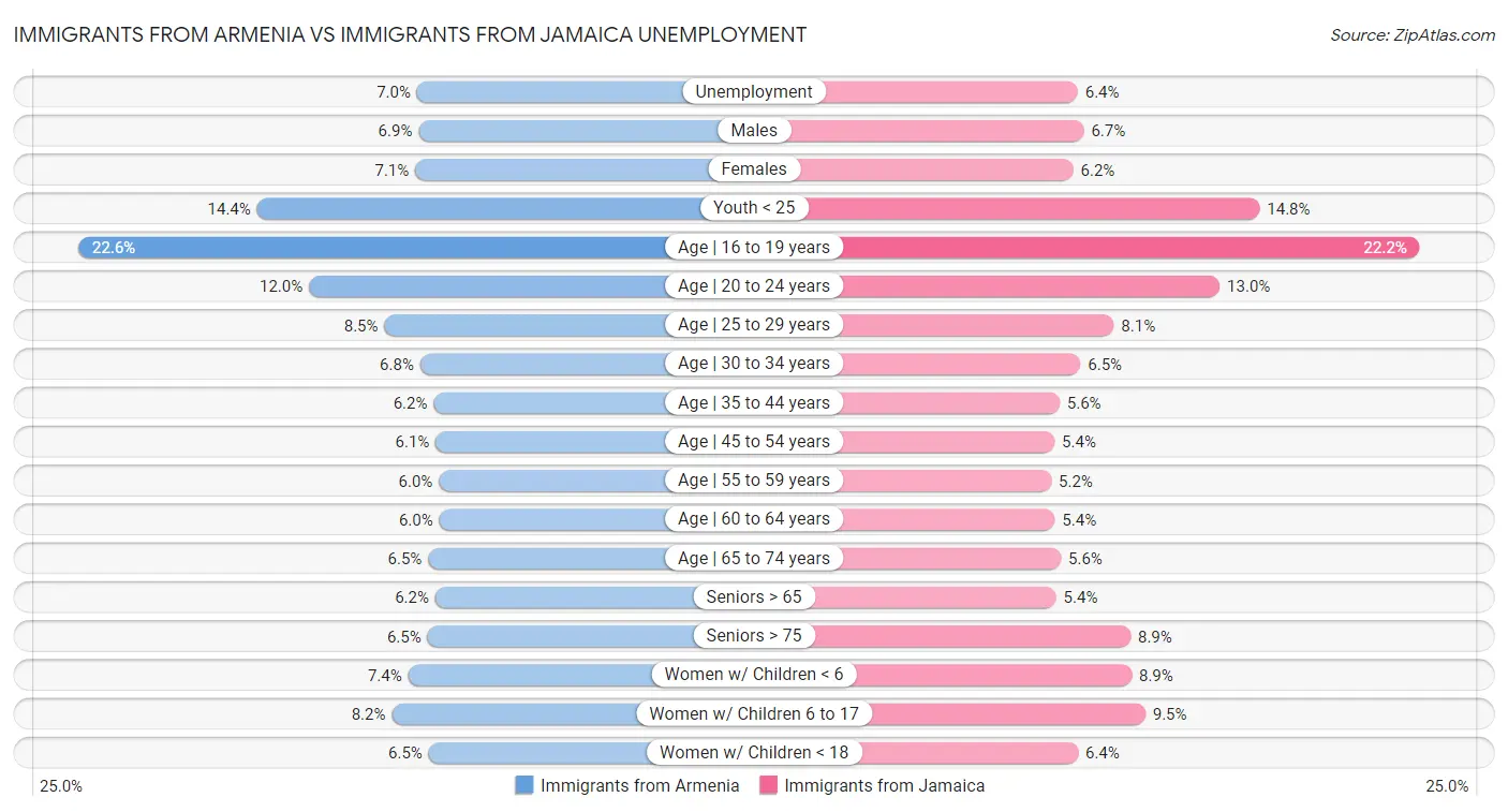 Immigrants from Armenia vs Immigrants from Jamaica Unemployment