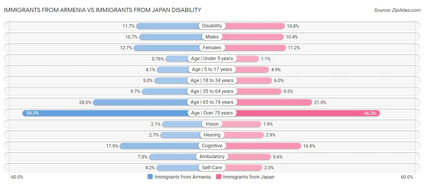 Immigrants from Armenia vs Immigrants from Japan Disability