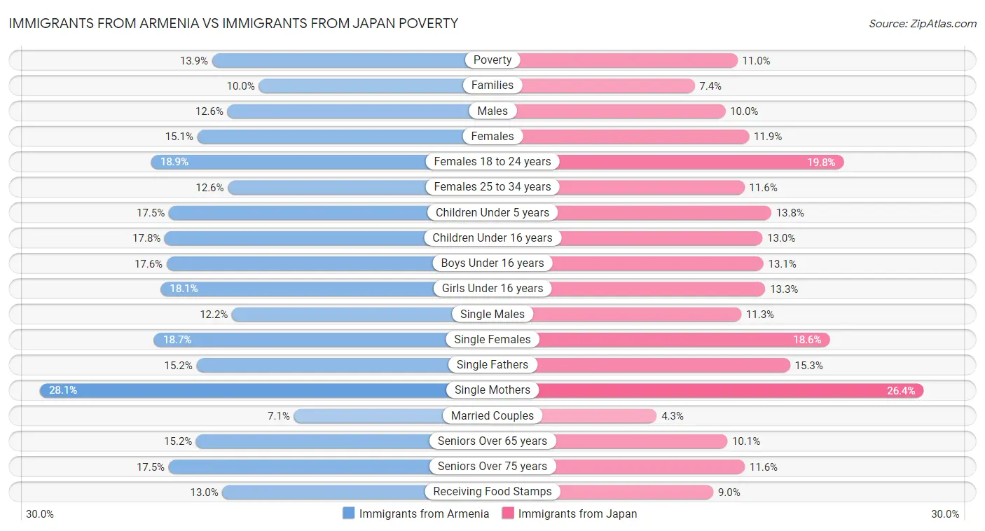 Immigrants from Armenia vs Immigrants from Japan Poverty