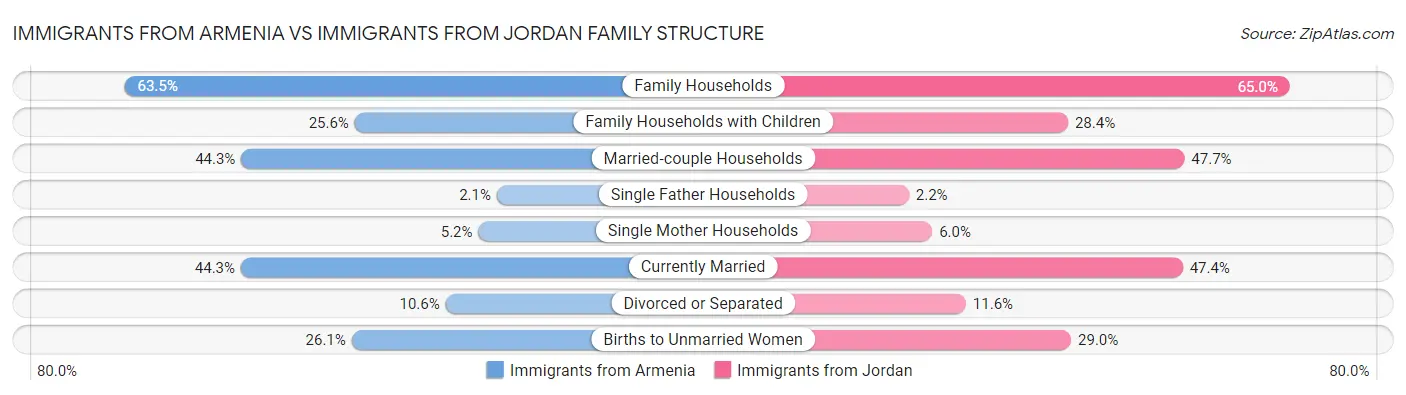 Immigrants from Armenia vs Immigrants from Jordan Family Structure