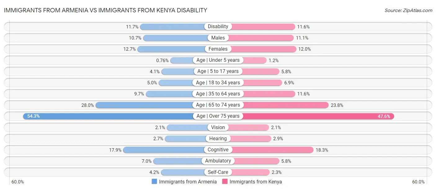 Immigrants from Armenia vs Immigrants from Kenya Disability