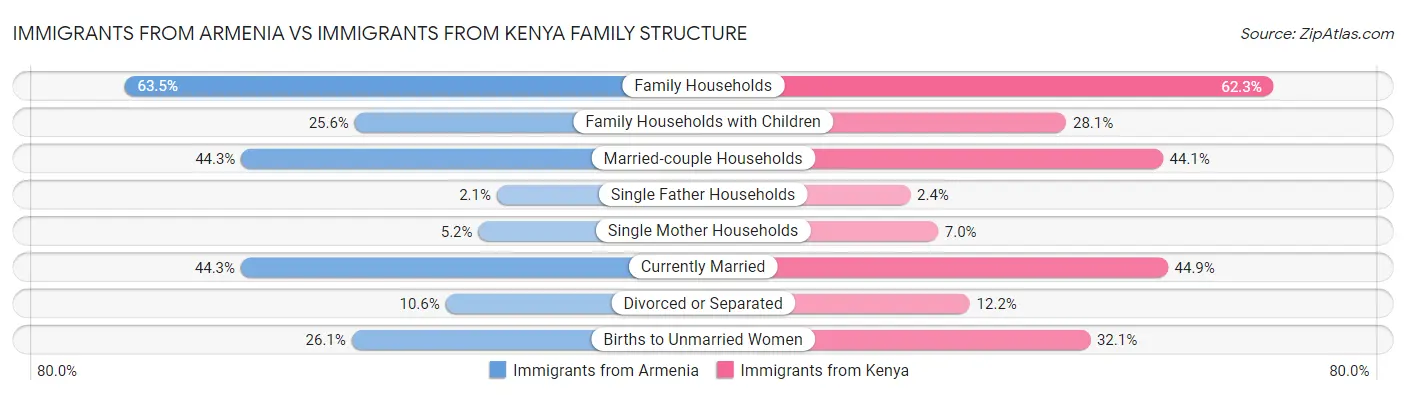 Immigrants from Armenia vs Immigrants from Kenya Family Structure