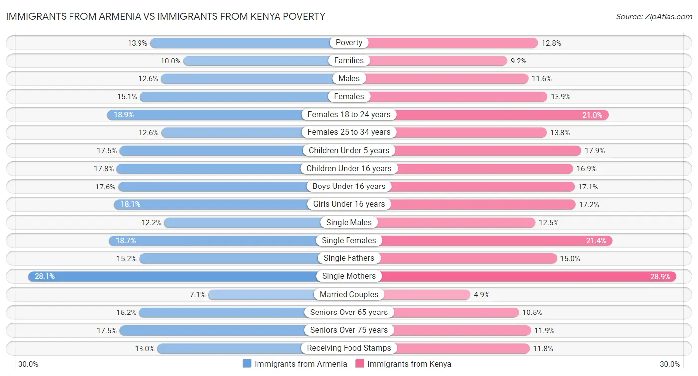 Immigrants from Armenia vs Immigrants from Kenya Poverty