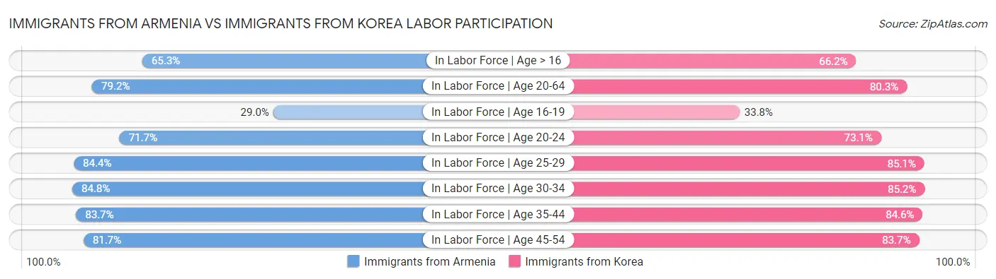 Immigrants from Armenia vs Immigrants from Korea Labor Participation