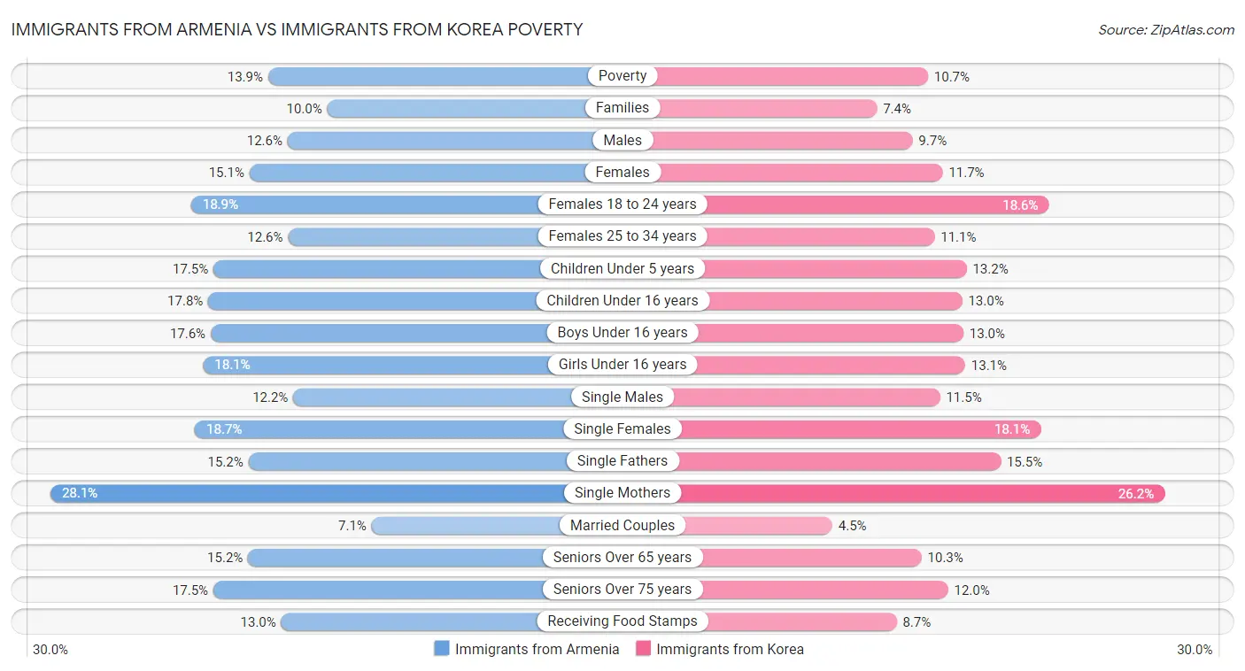 Immigrants from Armenia vs Immigrants from Korea Poverty