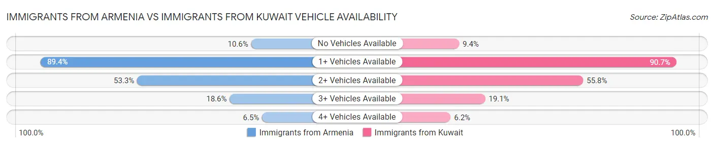 Immigrants from Armenia vs Immigrants from Kuwait Vehicle Availability
