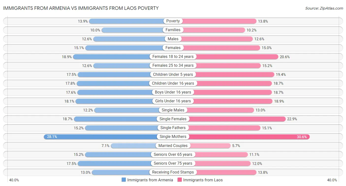 Immigrants from Armenia vs Immigrants from Laos Poverty