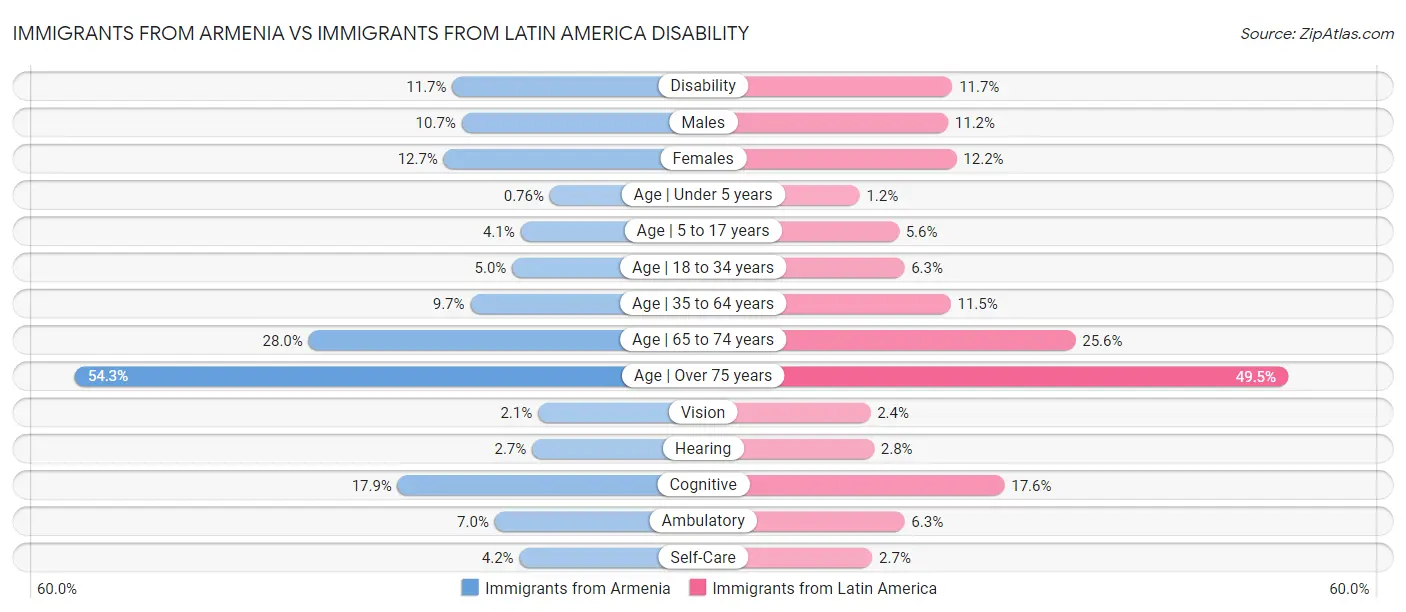 Immigrants from Armenia vs Immigrants from Latin America Disability
