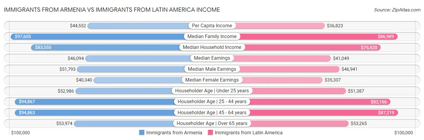 Immigrants from Armenia vs Immigrants from Latin America Income