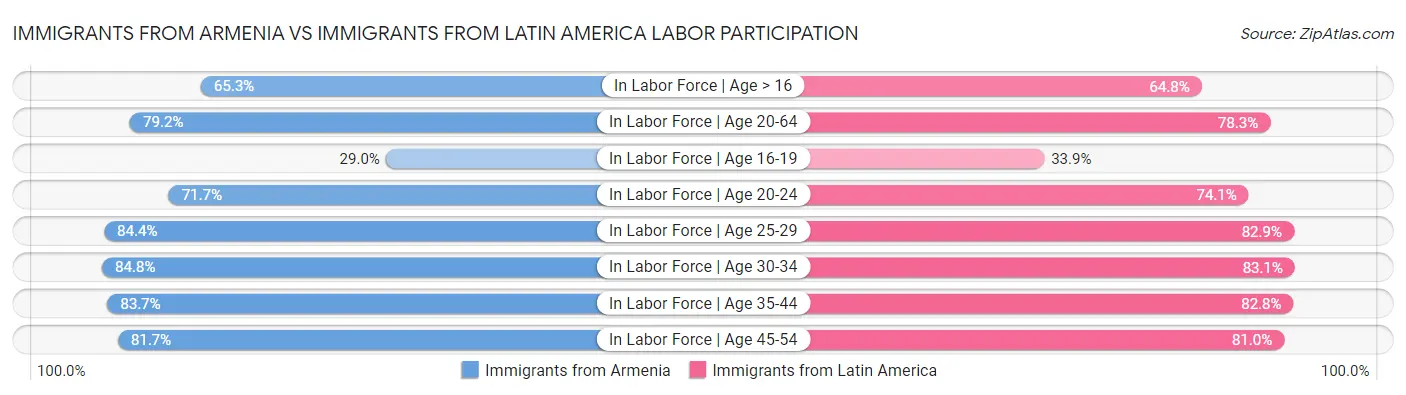 Immigrants from Armenia vs Immigrants from Latin America Labor Participation