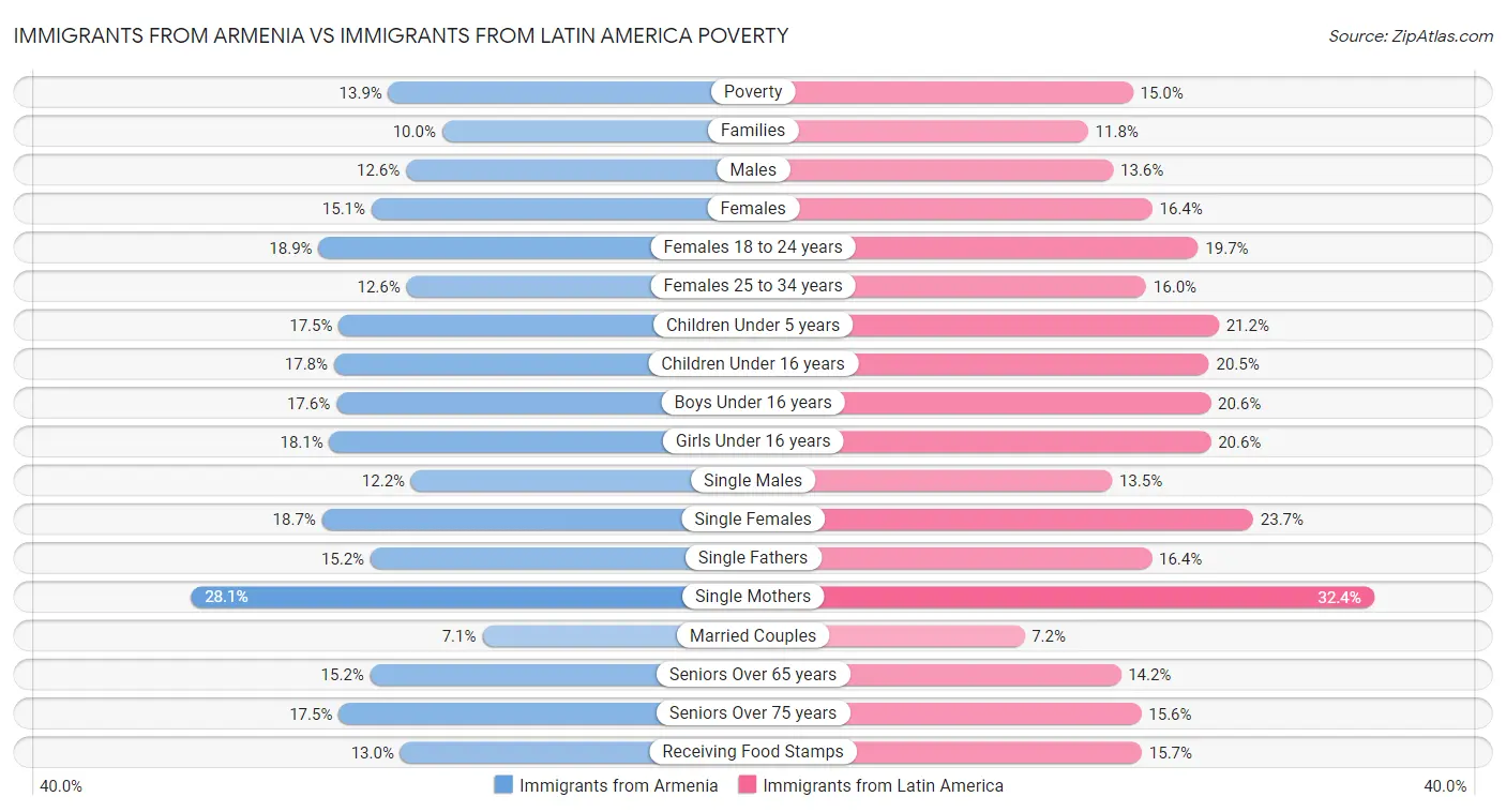 Immigrants from Armenia vs Immigrants from Latin America Poverty