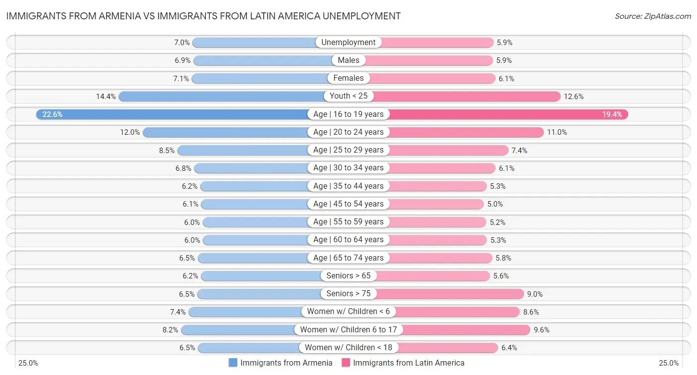 Immigrants from Armenia vs Immigrants from Latin America Unemployment