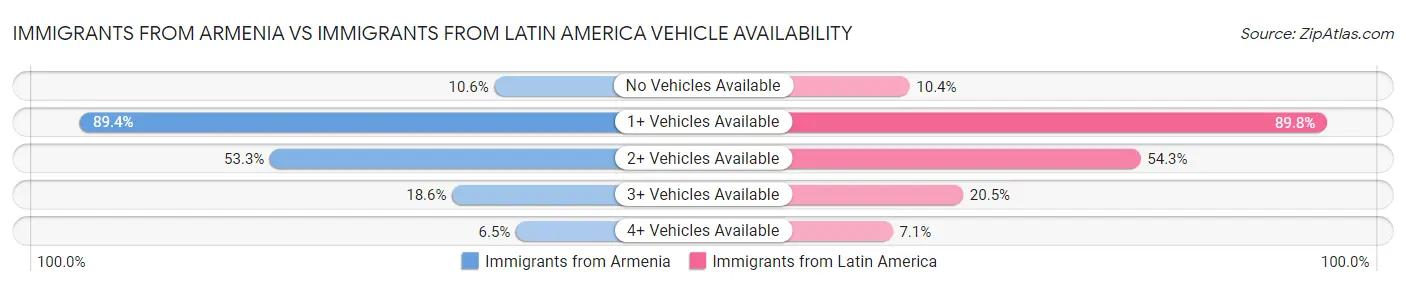 Immigrants from Armenia vs Immigrants from Latin America Vehicle Availability