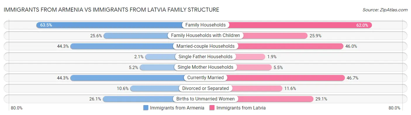 Immigrants from Armenia vs Immigrants from Latvia Family Structure
