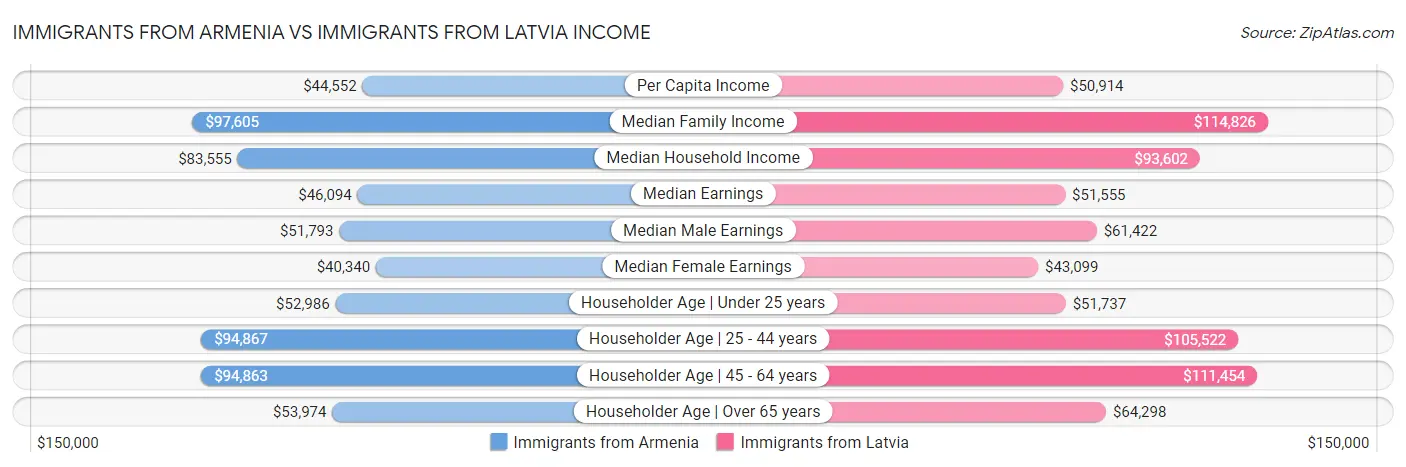 Immigrants from Armenia vs Immigrants from Latvia Income