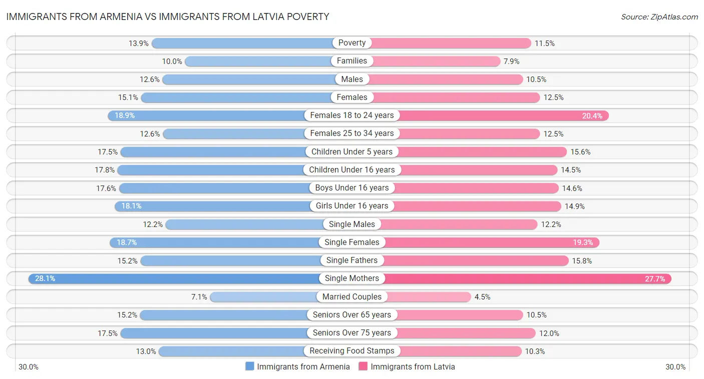 Immigrants from Armenia vs Immigrants from Latvia Poverty