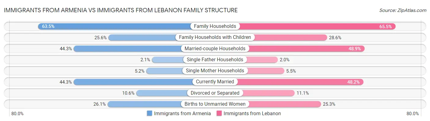 Immigrants from Armenia vs Immigrants from Lebanon Family Structure