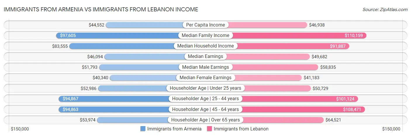 Immigrants from Armenia vs Immigrants from Lebanon Income