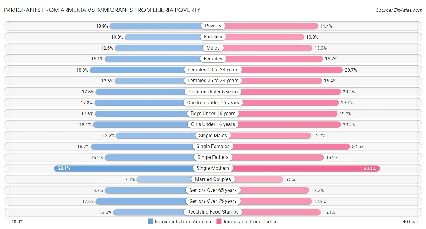 Immigrants from Armenia vs Immigrants from Liberia Poverty