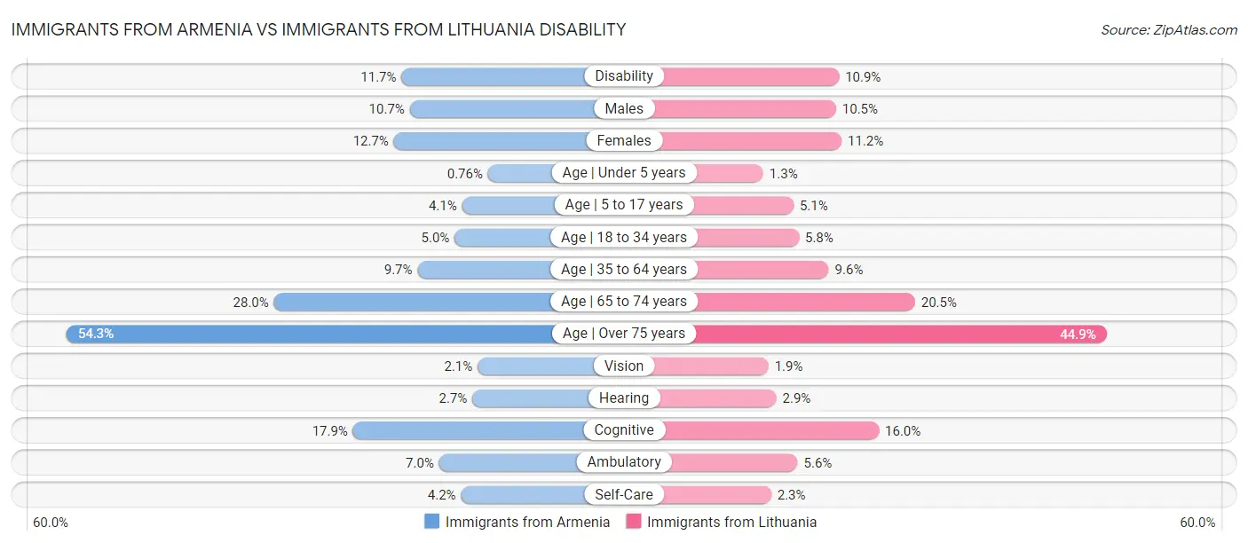 Immigrants from Armenia vs Immigrants from Lithuania Disability