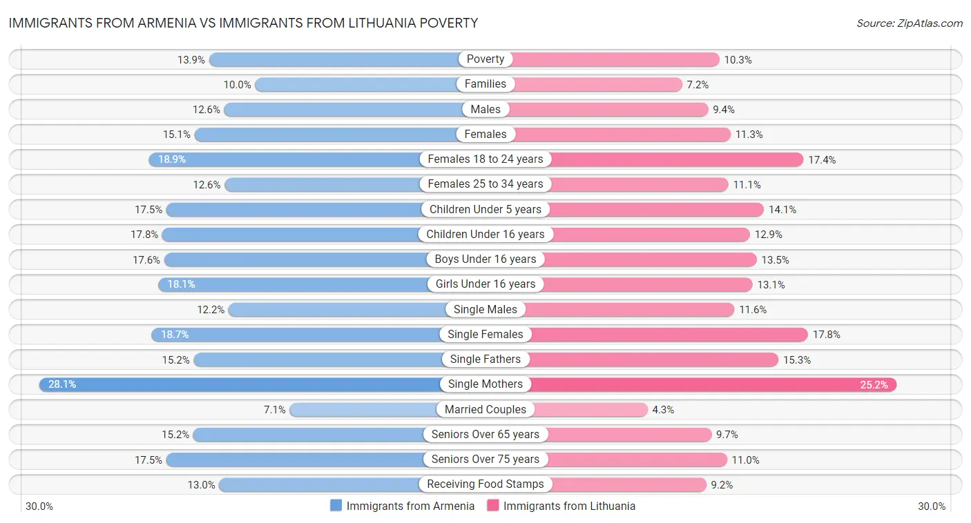 Immigrants from Armenia vs Immigrants from Lithuania Poverty