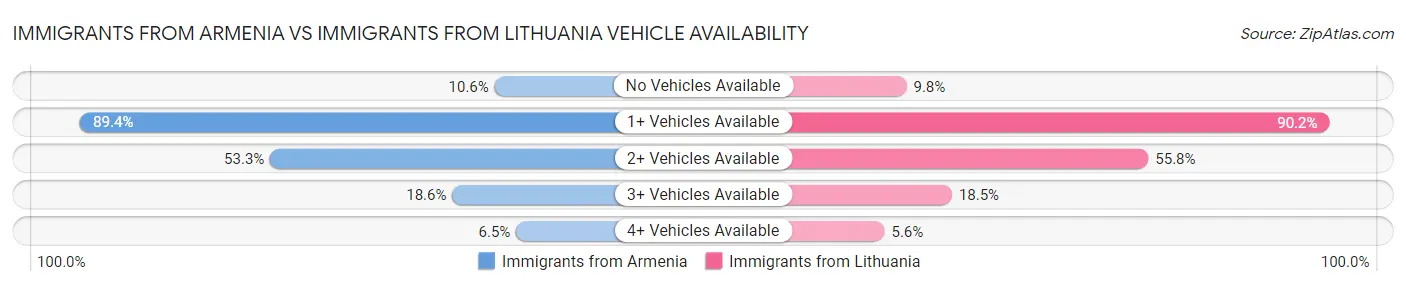 Immigrants from Armenia vs Immigrants from Lithuania Vehicle Availability