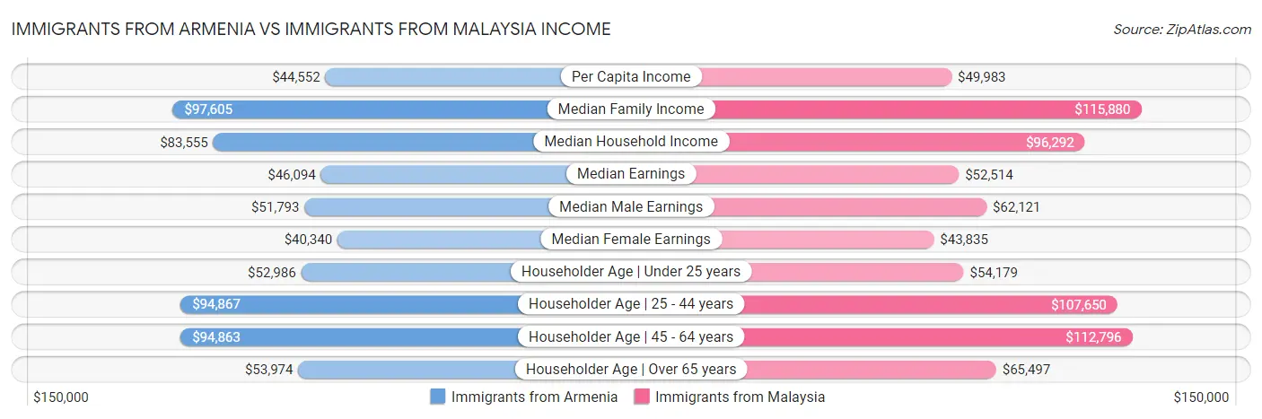 Immigrants from Armenia vs Immigrants from Malaysia Income