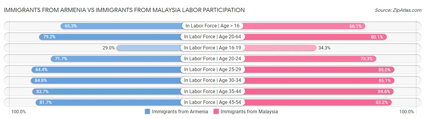 Immigrants from Armenia vs Immigrants from Malaysia Labor Participation