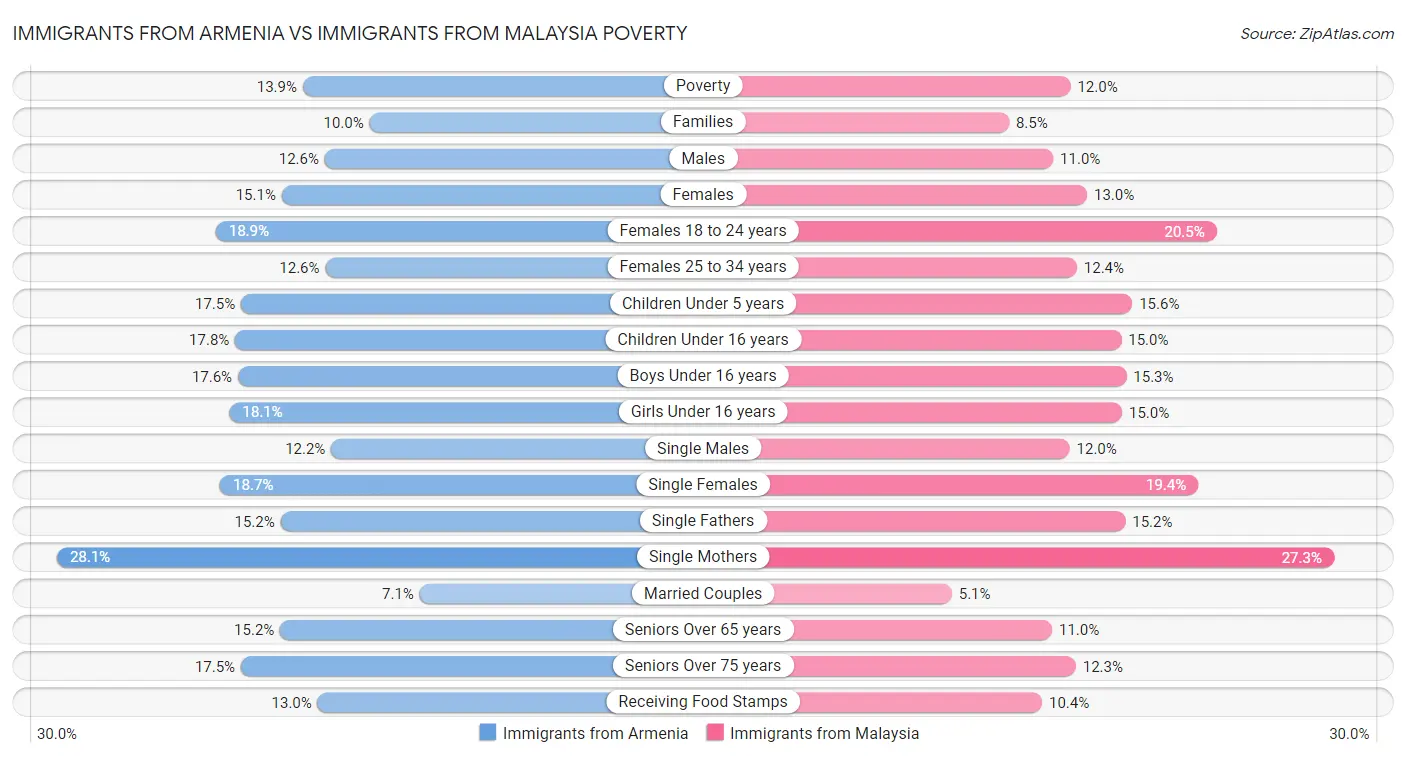 Immigrants from Armenia vs Immigrants from Malaysia Poverty