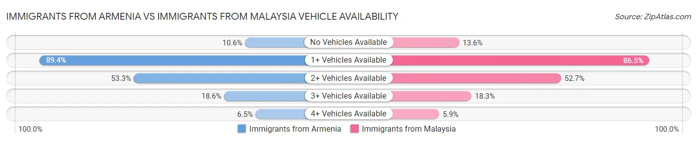 Immigrants from Armenia vs Immigrants from Malaysia Vehicle Availability