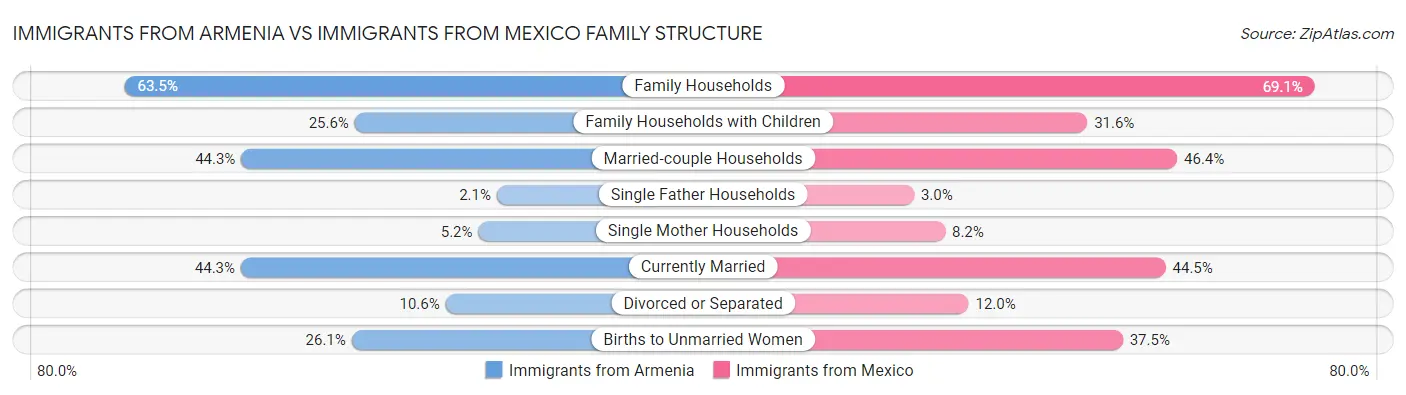 Immigrants from Armenia vs Immigrants from Mexico Family Structure