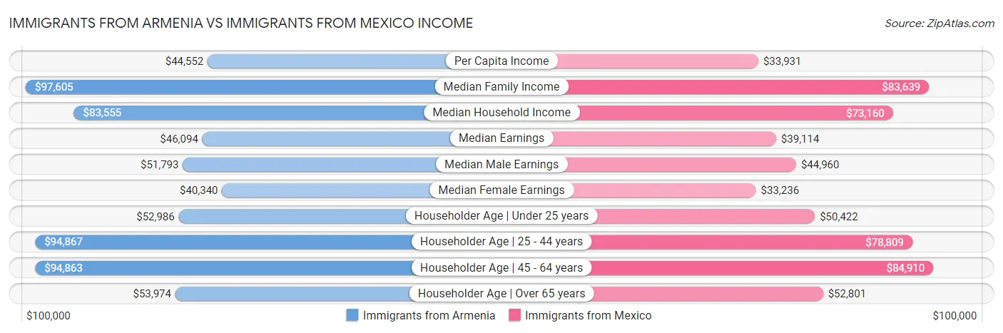 Immigrants from Armenia vs Immigrants from Mexico Income
