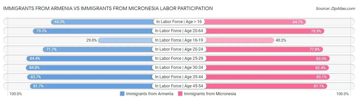 Immigrants from Armenia vs Immigrants from Micronesia Labor Participation
