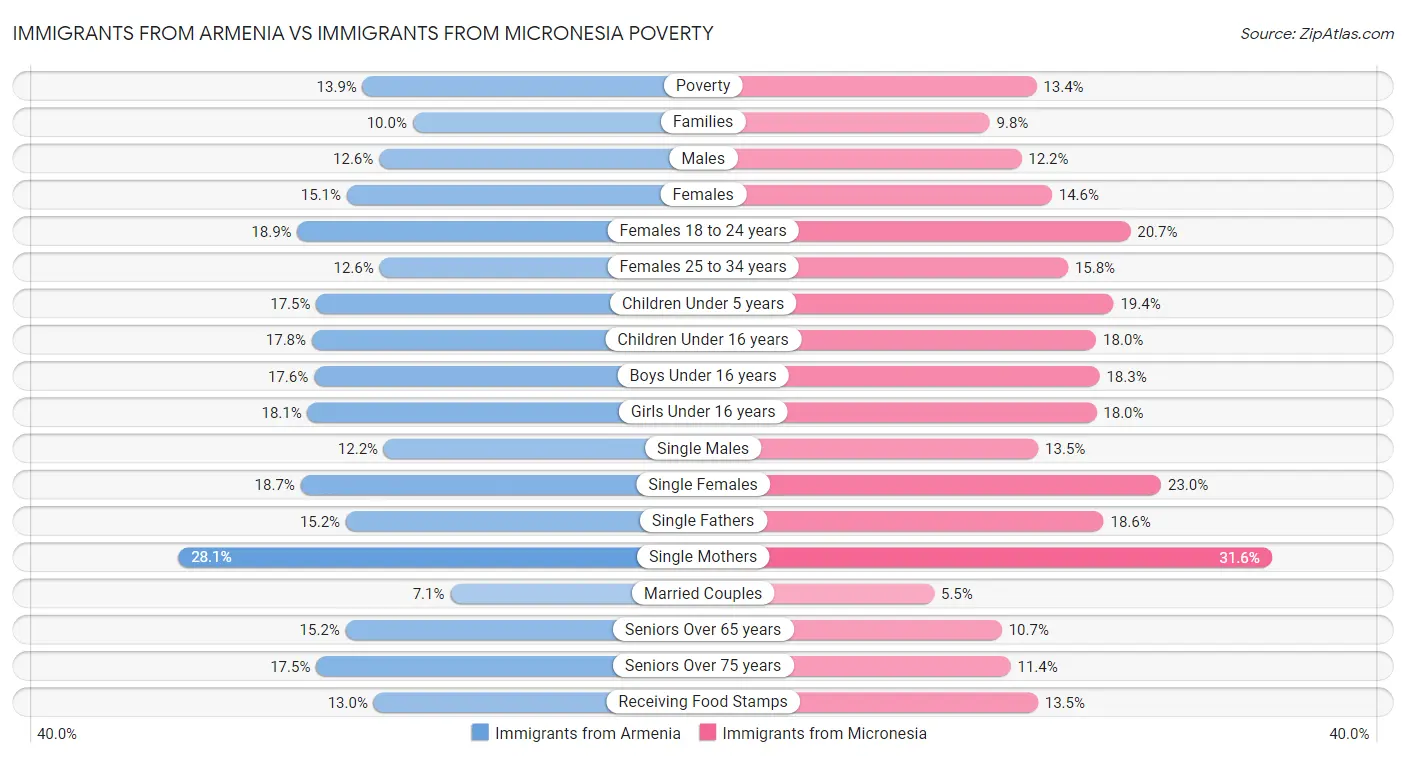 Immigrants from Armenia vs Immigrants from Micronesia Poverty