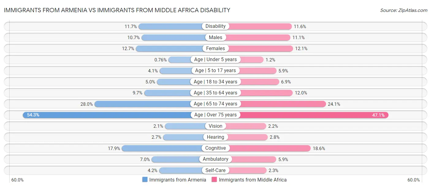 Immigrants from Armenia vs Immigrants from Middle Africa Disability