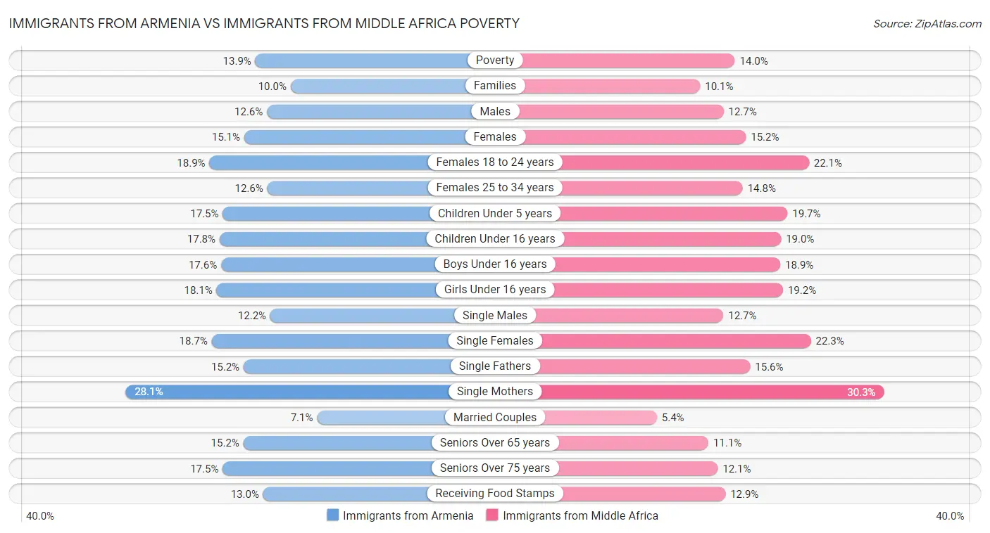 Immigrants from Armenia vs Immigrants from Middle Africa Poverty