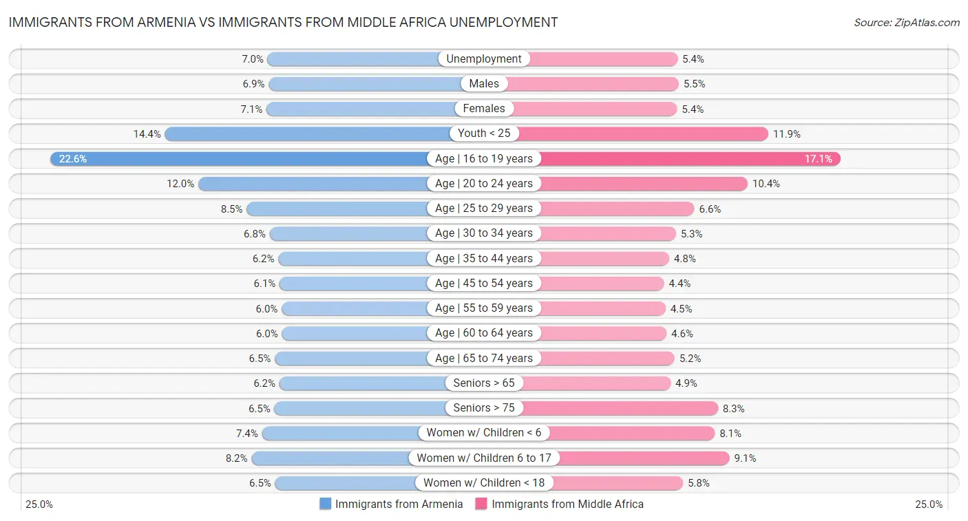 Immigrants from Armenia vs Immigrants from Middle Africa Unemployment