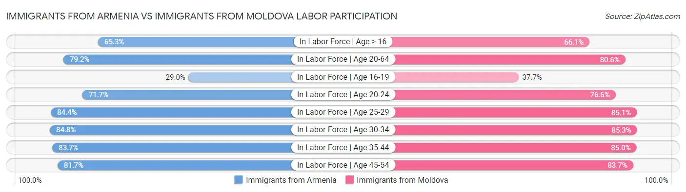 Immigrants from Armenia vs Immigrants from Moldova Labor Participation