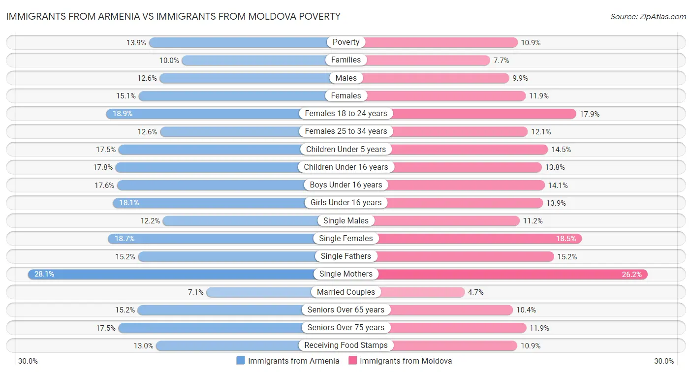 Immigrants from Armenia vs Immigrants from Moldova Poverty